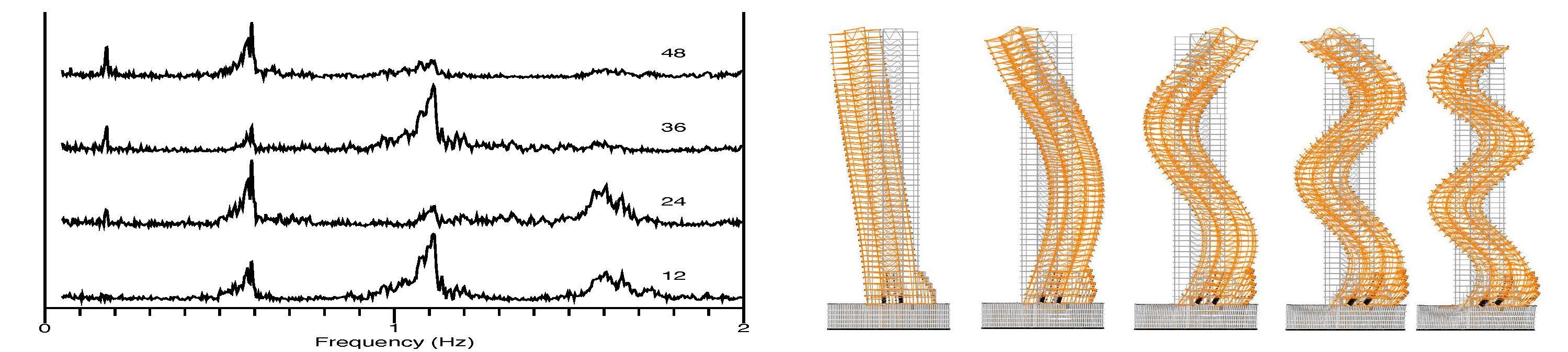 First few NS translational modes of 52-story building, illustrated by CSN data 
for La Habra earthquake, and the Finite-Element model.